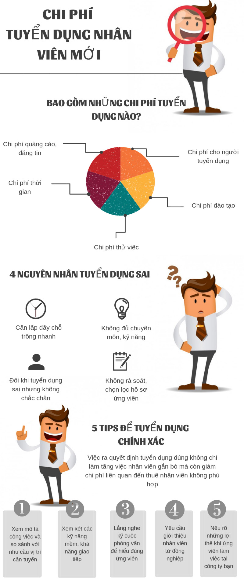 Chi phi tuyen dung infographic